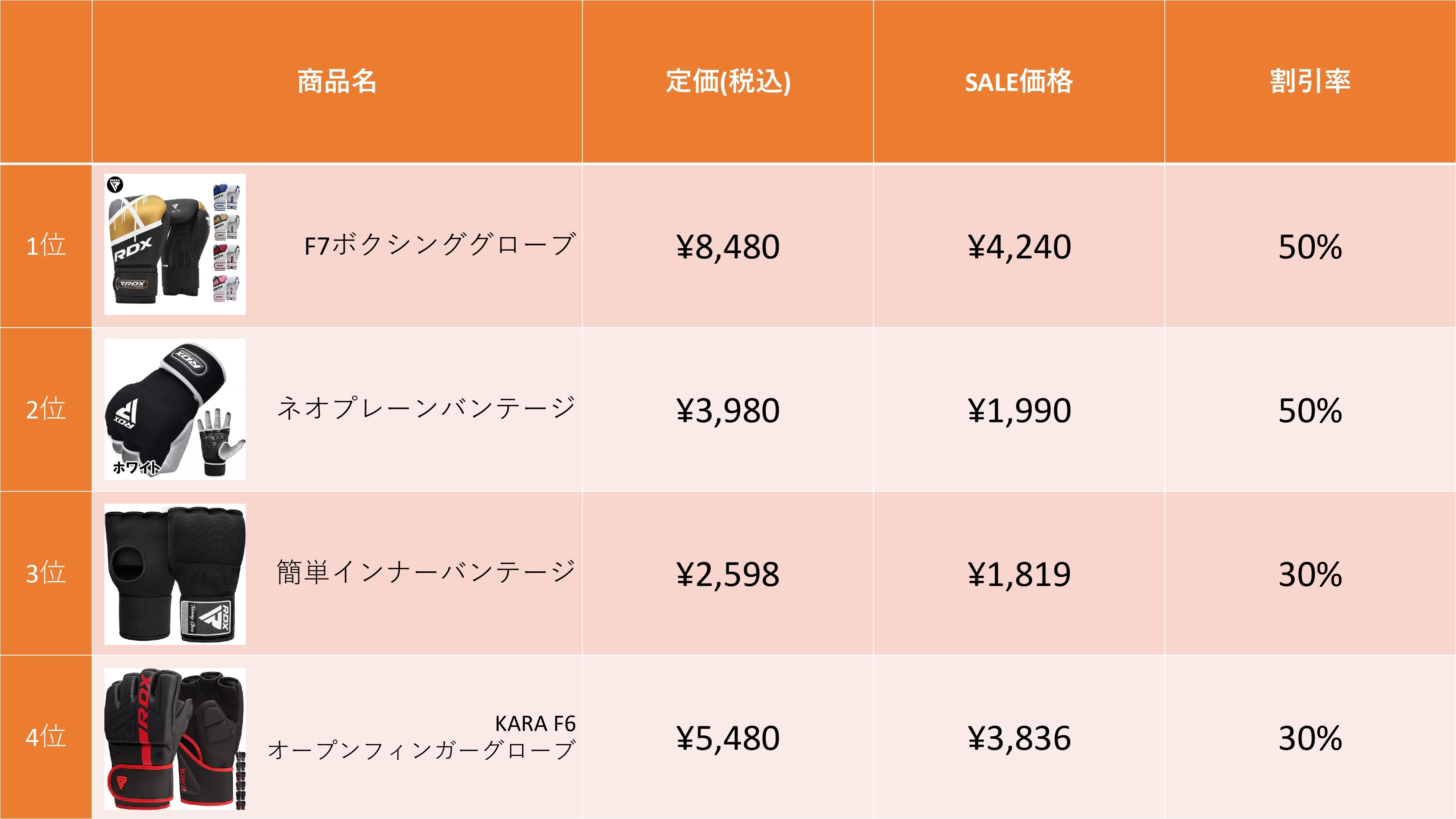 サマーセールで販売数1位となったのは「F7ボクシンググローブ」