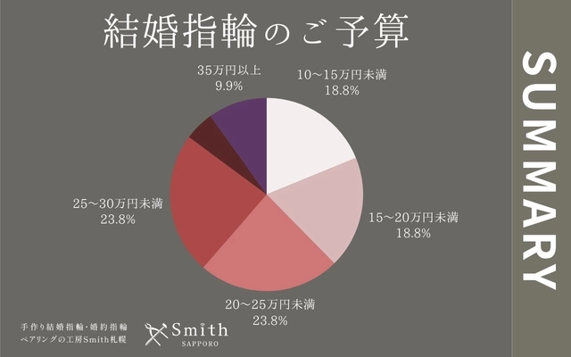 【セミオーダー重視が最多！約4人に1人が20万円以上のご予算】北海道札幌市の手作り結婚指輪・婚約指輪専門店の『工房Smith札幌本店』2025年5月にご来店されたお客様へ行ったアンケート結果まとめ