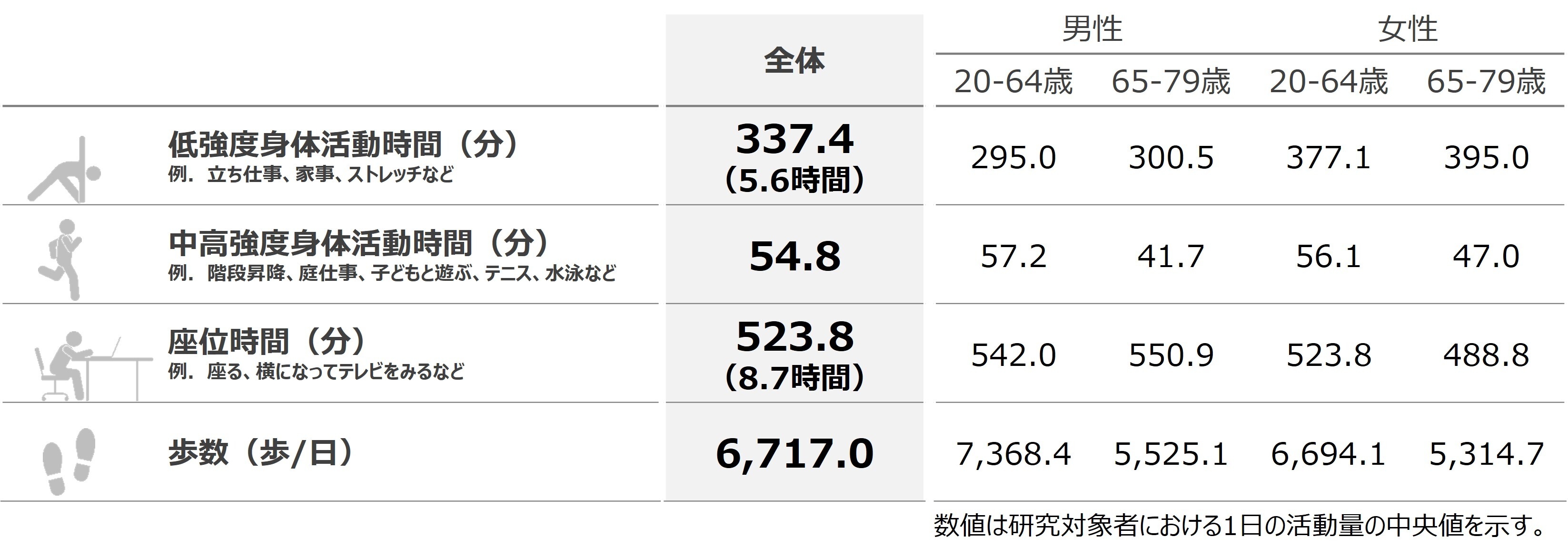 図2. 各行動の中央値