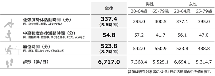 図2. 各行動の中央値