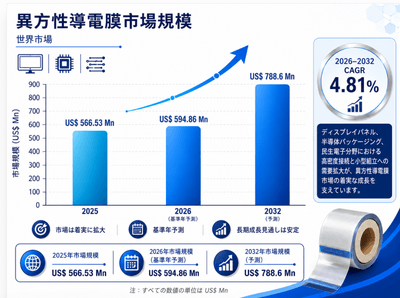上記の図表/データは、QYResearchの最新レポート「異方性導電フィルム世界市場調査レポート 2026-2032」から抜粋したものです。