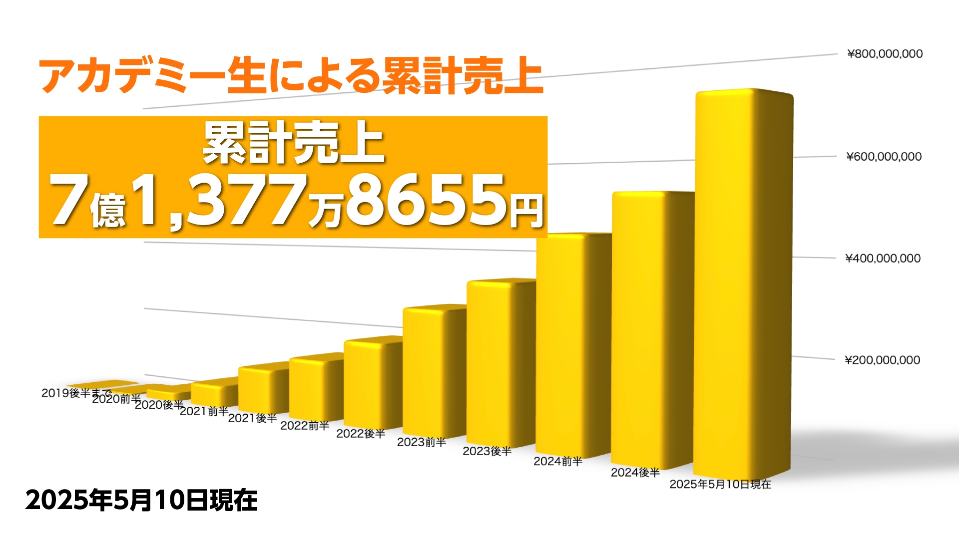 アカデミー生による累計売上