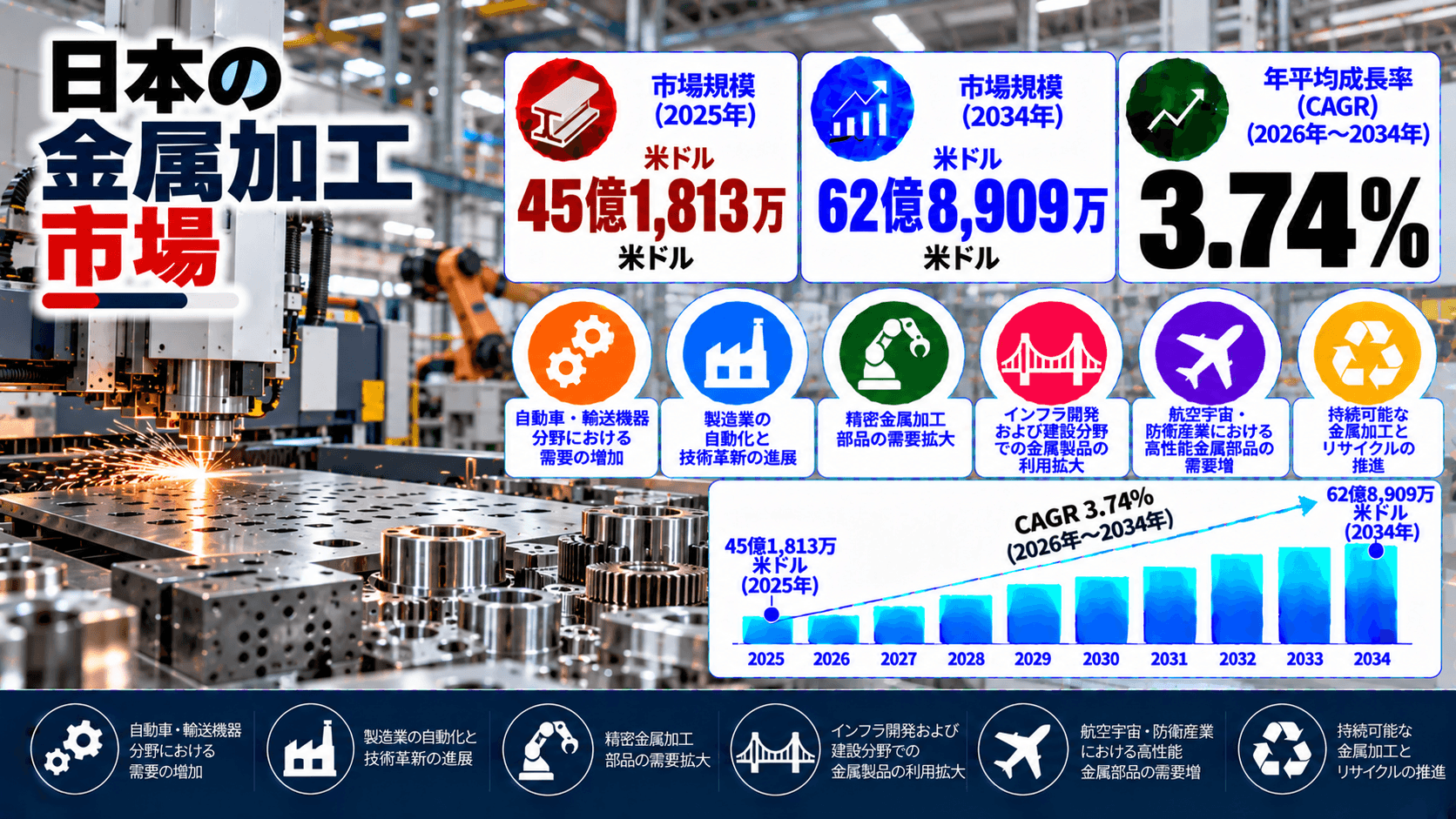 日本における金属加工市場調査レポート：市場規模、シェア、産業需要、成長促進要因、製造トレンド、および予測（2026年～2034年）