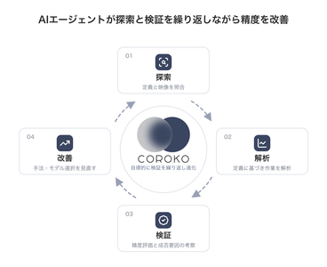 「COROKO Analytics」の強み