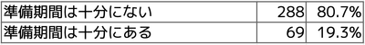 Q3 制度の実施までの準備期間は十分だと思いますか?