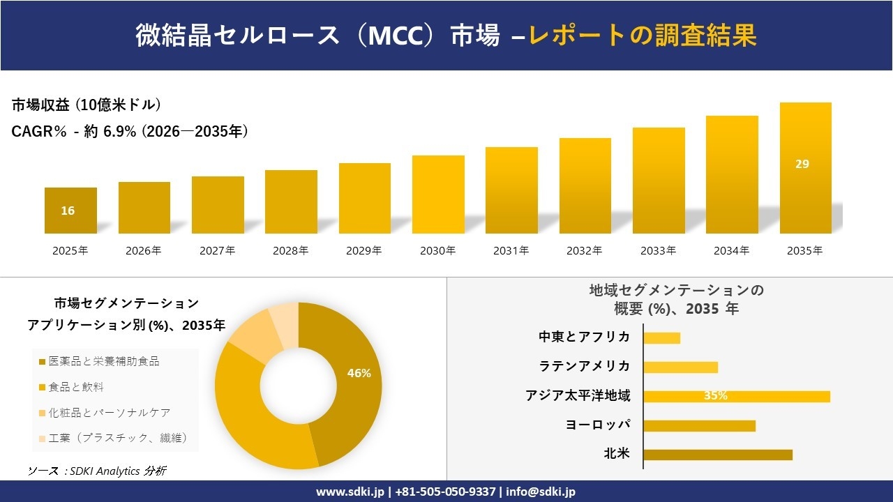 微結晶セルロース(MCC)市場の発展、傾向、需要、成長分析および予測2026-2035年