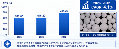 出典：YHResearch 化学・材料研究センター。市場環境は常に変化しています。最新データについてはYHResearchまでお問い合わせください。