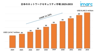 日本のネットワークセキュリティ市場規模は2033年までに64億4,230万米ドルに達すると予測｜年平均成長率（CAGR）：11.52%
