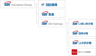 SBIインシュアランスグループ、保有契約件数200万件突破のお知らせ