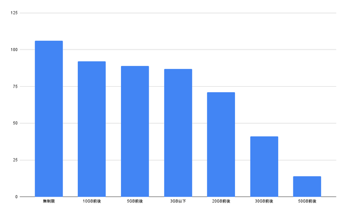 スマホの理想的な月間データ容量はどのくらいですか?