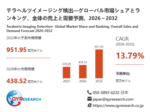 テラヘルツイメージング検出市場規模分析レポート：2026年は438.52百万米ドルに到達予測