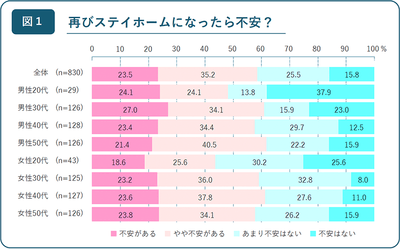 【図1】再びステイホームになったら不安か（n=830）