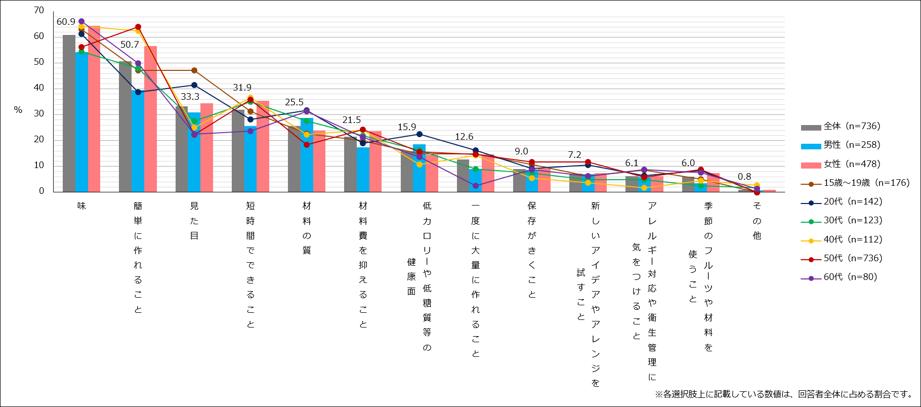 【図3】お菓子を作る時のこだわり(複数回答・n=736) ※「自宅でお菓子を作ることはない」と回答した人を除外しています。