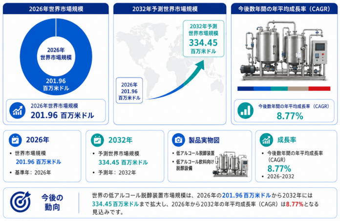 低アルコール脱醇装置市場機会分析2026:2032年に345百万米ドル規模へ拡大