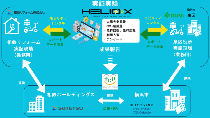 本実証事業における各社の役割(イメージ)