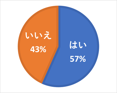 ［グラフ3］　避難行動を開始する基準を家族などで決めていますか？