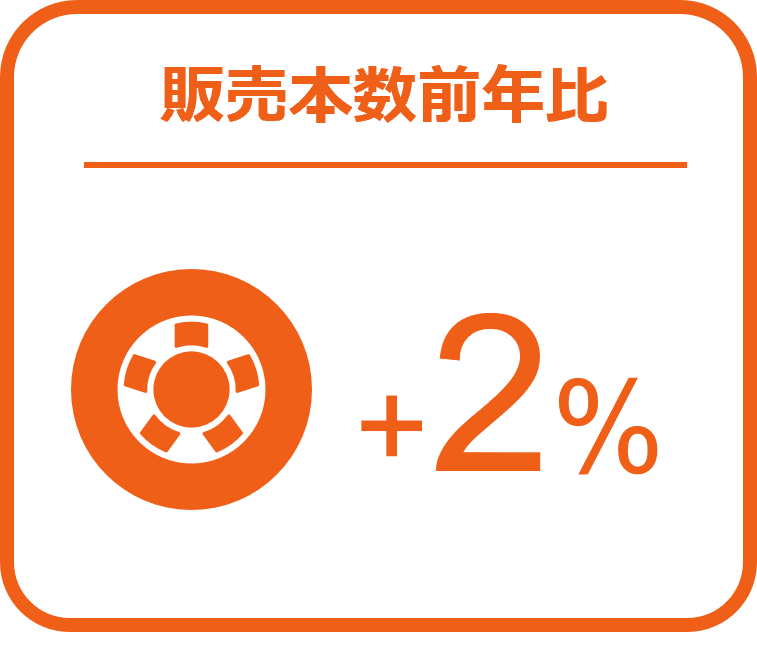タイヤ、エンジンオイル前年超え、バッテリーでは前年比22%増 ー2024年11月の自動車用タイヤ・エンジンオイル・バッテリー販売速報ー