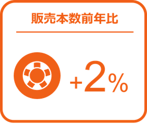 タイヤ、エンジンオイル前年超え、バッテリーでは前年比22％増 ー2024年11月の自動車用タイヤ・エンジンオイル・バッテリー販売速報ー