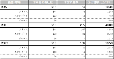 ≪図１≫ 2023年上半期中期経営計画書における各財務指標（ROA・ROE・ROIC）の出現率