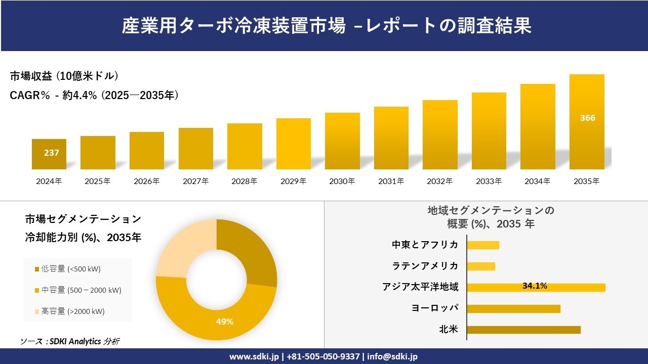 産業用ターボ冷凍装置市場の発展、傾向、需要、成長分析及び予測2025－2035年