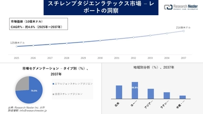 スチレンブタジエンラテックス市場調査の発展、傾向、需要、成長分析および予測2025―2037年