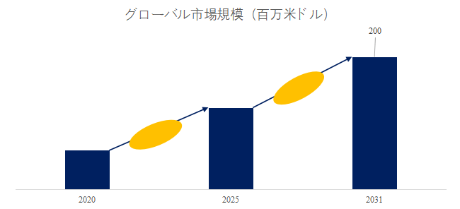 図. 半導体用磁気浮上ベアリングレスポンプ世界総市場規模