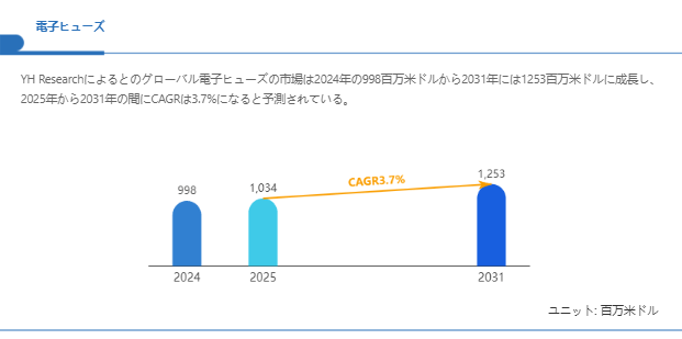 上記の図表/データは、YHResearchの最新レポート「グローバル電子ヒューズのトップ会社の市場シェアおよびランキング 2025」から引用されている。