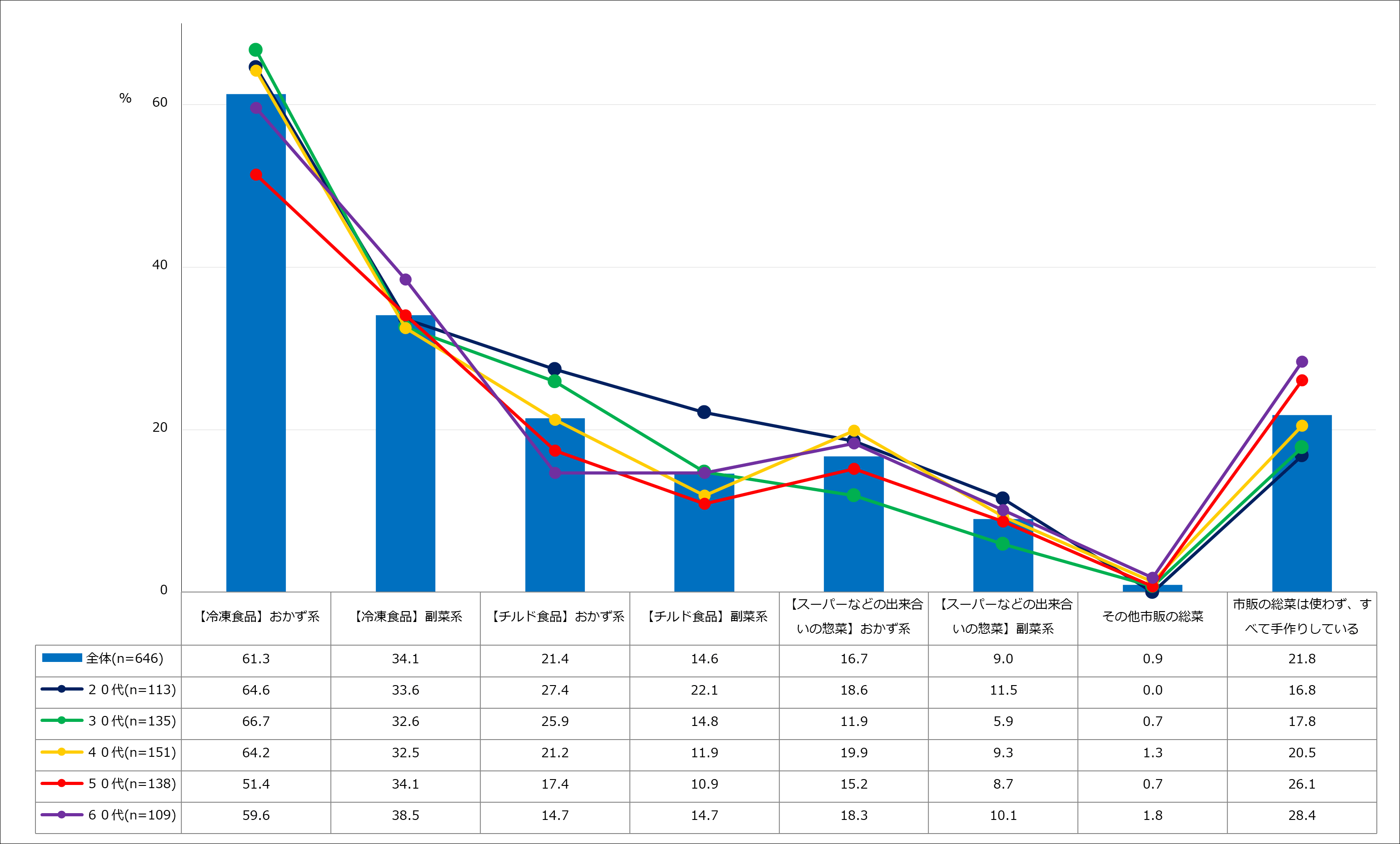 【図3】お弁当を作る際、活用している市販の総菜(複数回答・n=646)