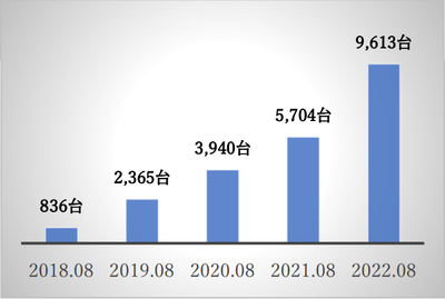 【ALC-miniⅣ発売後5年 累計9,613台】