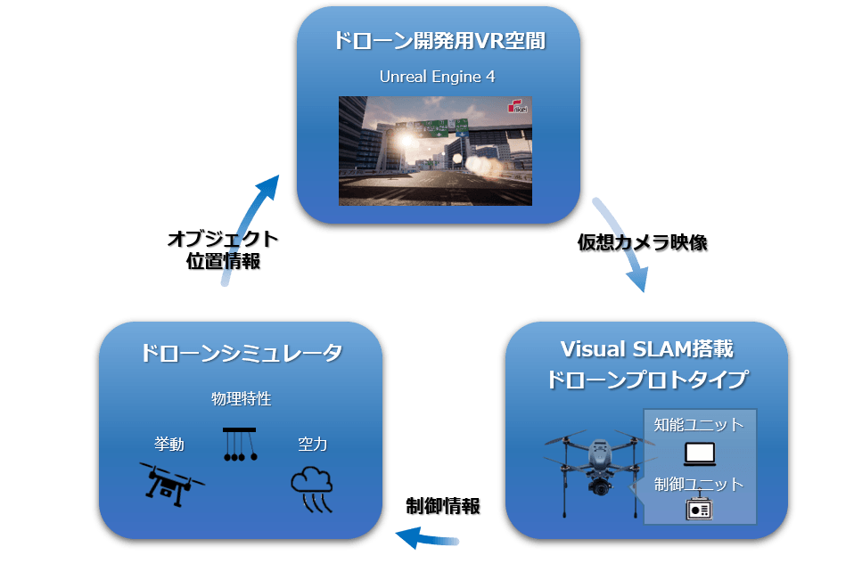 理経、ACSL、VFRがVRを活用したドローン開発用エミュレータを共同開発