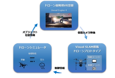 理経、ACSL、VFRがVRを活用したドローン開発用エミュレータを共同開発