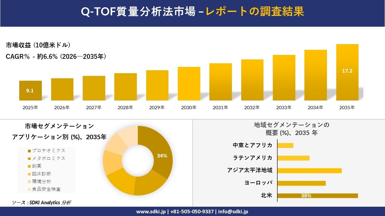Q-TOF 質量分析の発展、傾向、需要、成長分析および予測2026-2035年