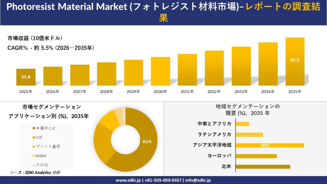 Photoresist Material Market (フォトレジスト材料市場) 傾向、需要、成長分析、および2026－2035年の予測