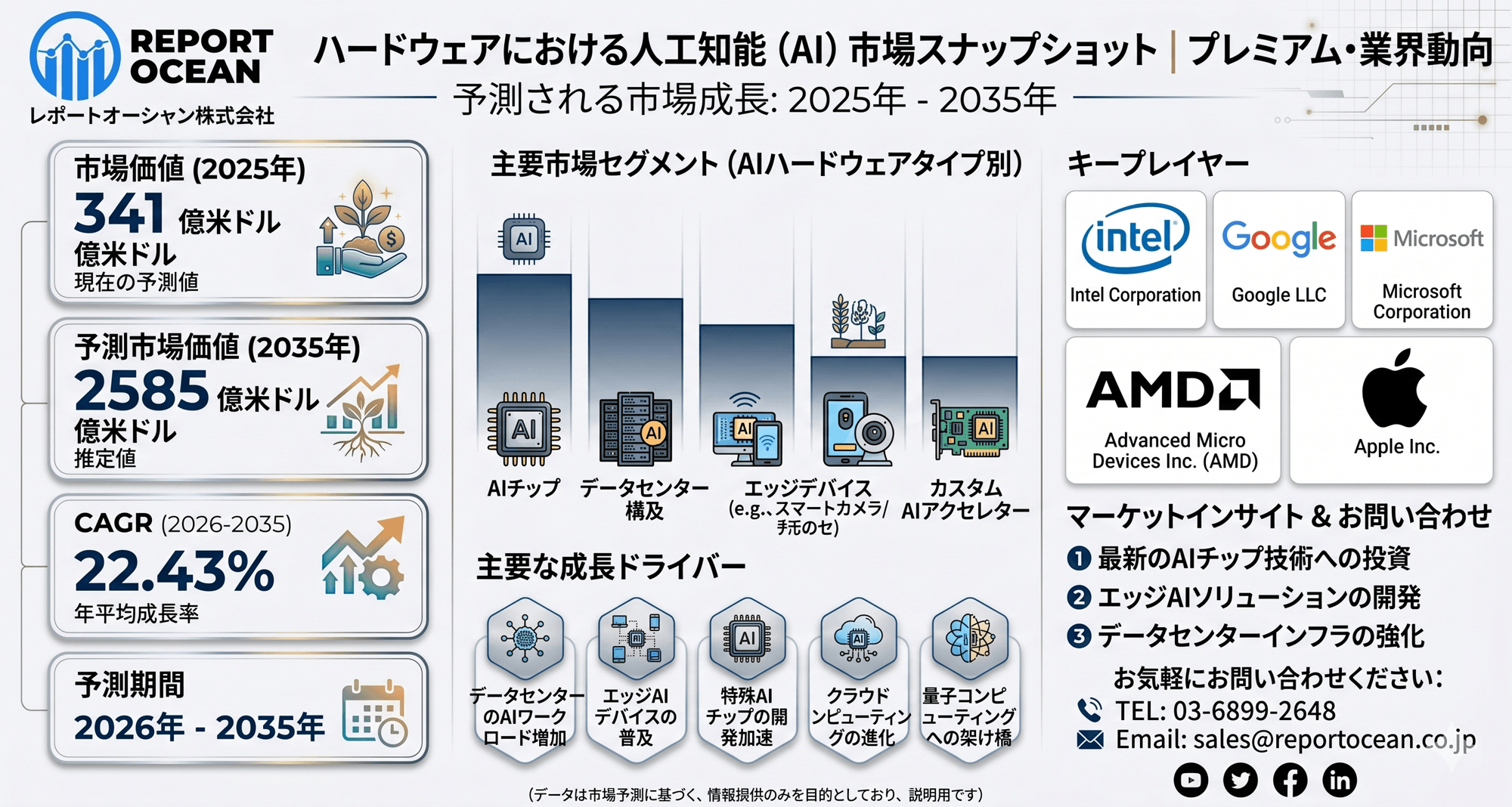 ハードウェアにおける人工知能（AI）市場、2035年までに2585億米ドル規模へ拡大｜次世代半導体革新を背景にCAGR 22.43％で急成長