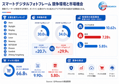上記の図表／データは、QYResearchの最新レポート「2026～2032年のグローバルスマートデジタルフォトフレーム市場調査レポート」から引用されている。ランキングは2025年のデータに基づいている。現在の最新データは、当社の最新調査データに基づいている。Email: japan@qyresearch.com