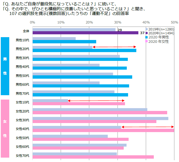 図表2 「運動不足」の改善意向