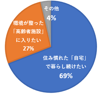 ［グラフ2］老後（要介護状態になった場合など）はどこで過ごしたいですか？