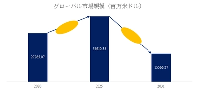 コンポーネント信頼性試験の世界市場レポート2025-2031