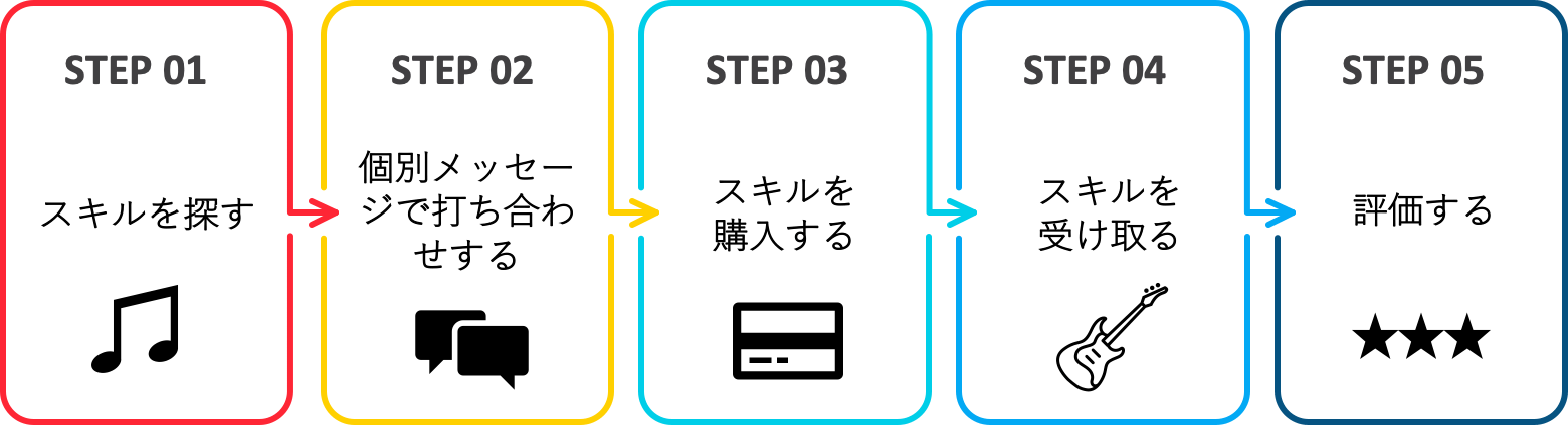 購入者の使い方