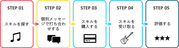 購入者の使い方