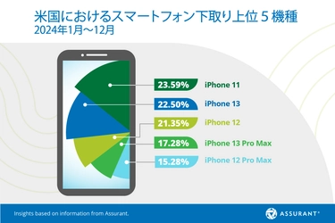 Assurant、2024年のスマートフォンの 下取り・アップグレードの市場トレンドを発表
