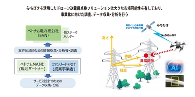 ファンリードとRITの共同提案 「ベトナム国／“みちびき”を利用した ドローン送電網点検ソリューション調査事業」が 令和5年度補正 グローバルサウス未来志向型共創等 事業費補助金に採択
