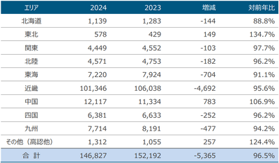 地域別志願者数（一般入試）