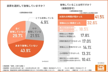 【重視されるのは合理性か情緒か】葬儀をしない「直葬」の選択と後悔