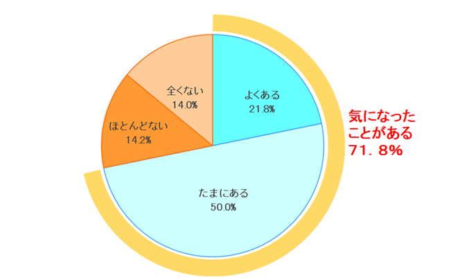表3:他人の後に入ったトイレで、においが気になったことはありますか 【N=400】