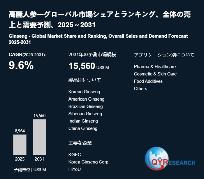 世界の高麗人参市場：製品別・地域別・企業別の成長動向2026-2032
