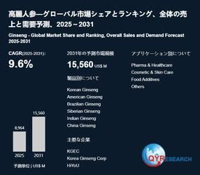世界の高麗人参市場：製品別・地域別・企業別の成長動向2026-2032