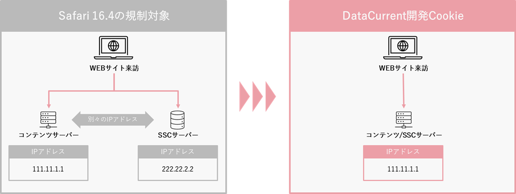 DataCurrent、最新のITPに対応したCookieを開発し、 クロスドメイントラッキング可能な分析スキームの提供を開始