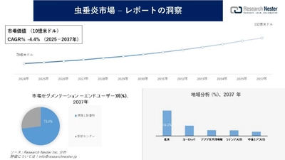 虫垂炎市場調査の発展、傾向、需要、成長分析および予測2025―2037年