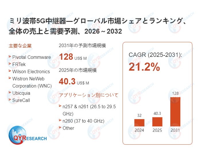世界のミリ波帯5G中継器市場規模2026-2032:競合状況、需要分析、成長予測